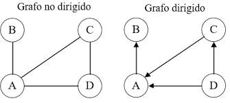 Grafos dirigidos y no dirigidos